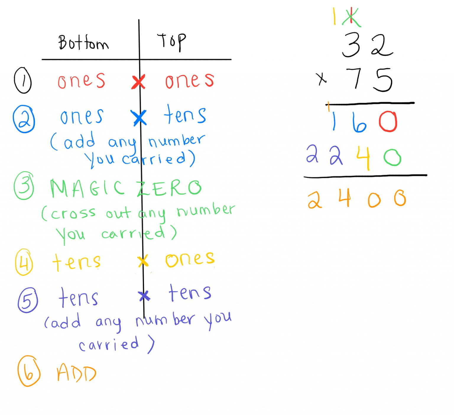 Standard algorithm steps | OJCS Grade 5 / Kitah Hay